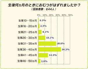 いつおむつがはずれたか