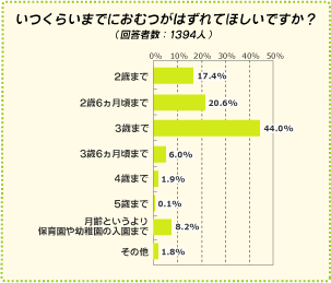 いつまでにおむつをはずしたいか