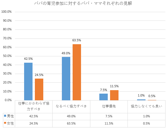 パパの育児参加に対するパパ・ママそれぞれの見解