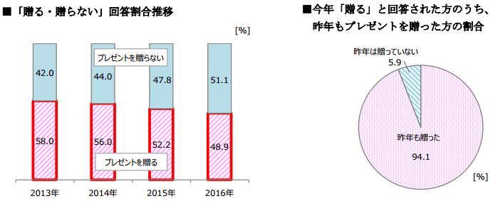 父の日にプレゼントを贈りますか