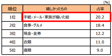 今までもらったもので最も嬉しかったプレゼント