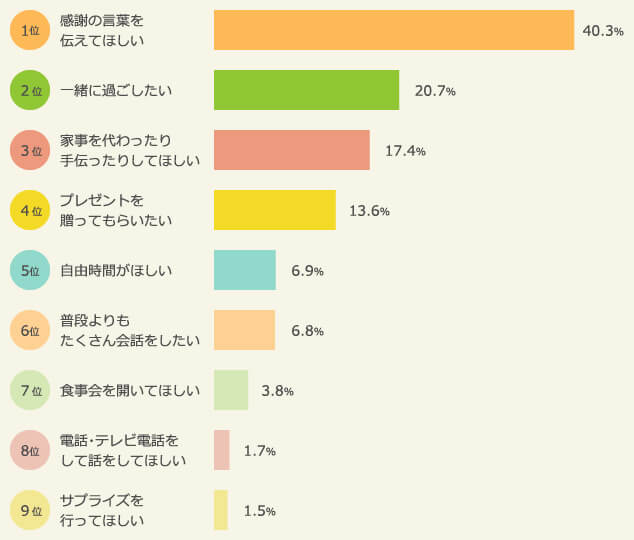母の日にしてもらいたいこと