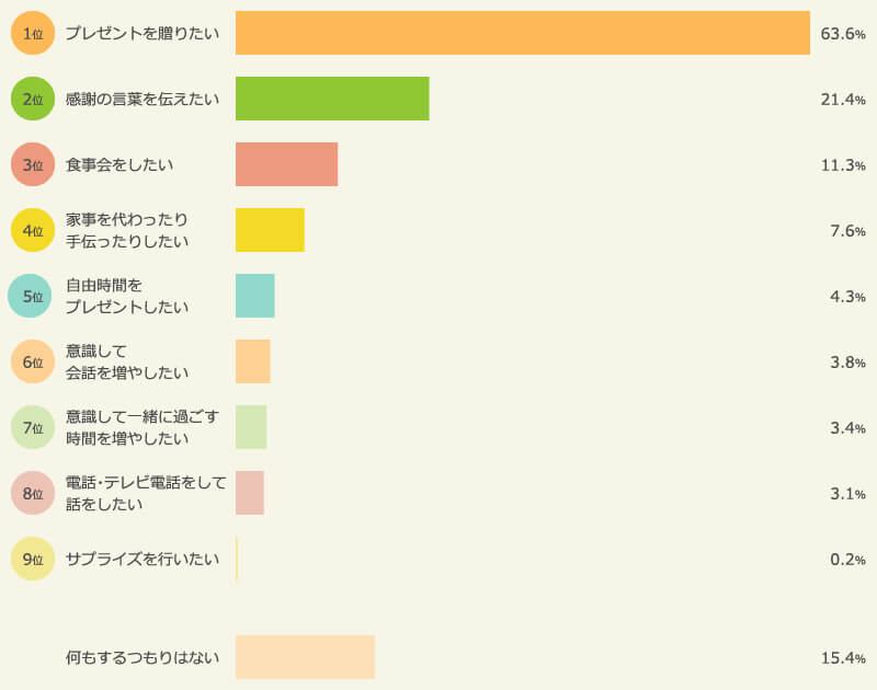 母の日にしたいこと
