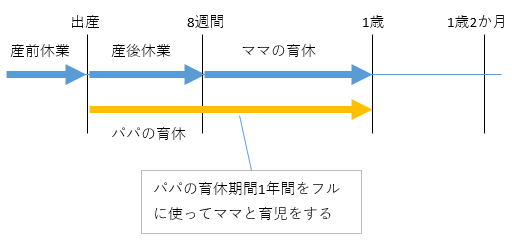 パパ・ママが同時に育休取得