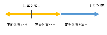 育休の期間