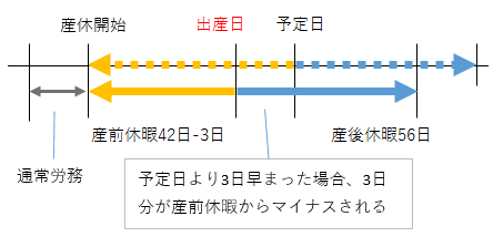 出産日が出産予定日より早まった場合