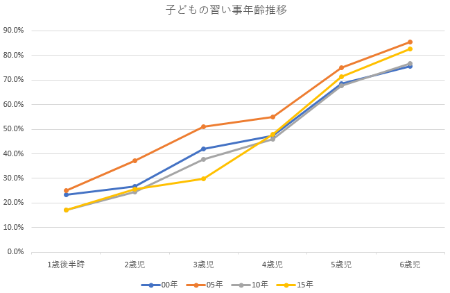 子供の習い事年齢推移