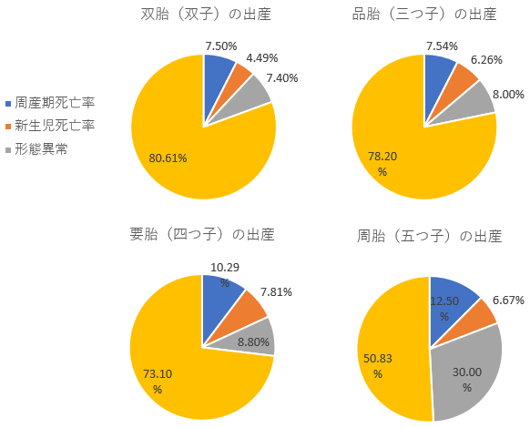 多胎妊娠の形態異常・周産期死亡・新生児死亡