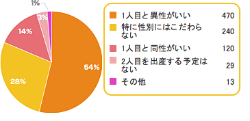 男の子 女の子が生まれる確率は 兄弟姉妹の割合はどっちが多い