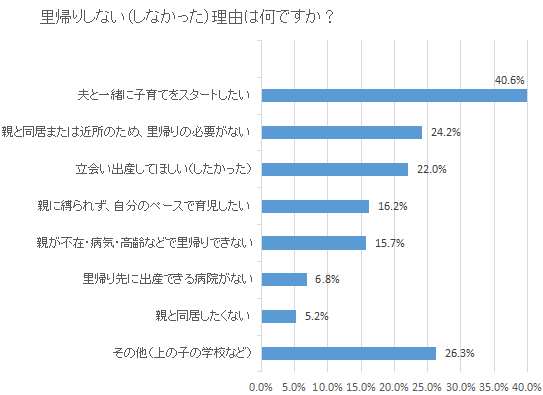 里帰りしない(しなかった)理由
