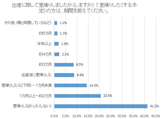 里帰り出産の割合